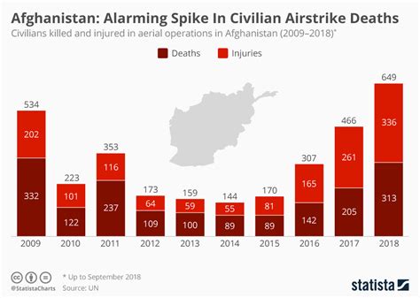 Chart Afghanistan Alarming Spike In Civilian Airstrike Deaths Statista