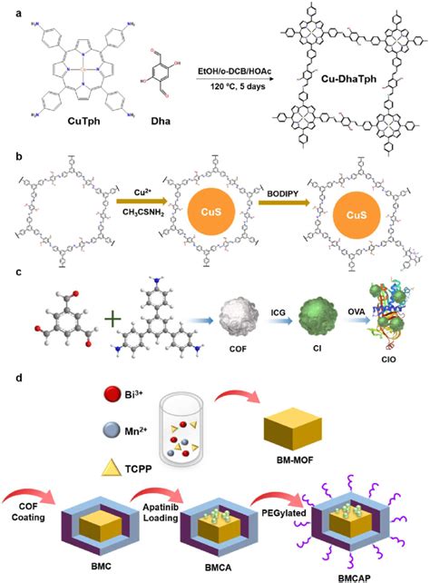 A Synthesis Of Endogenous H 2 S Activated Nano Cu Dhatph For