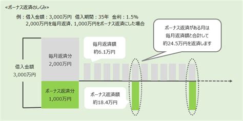 住宅ローン返済にボーナス払いを利用するメリット・デメリットや注意点を解説！│知っておきたい！住宅ローンコラム│住宅ローン│かりる│個人のお客