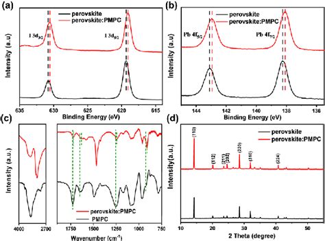 Xps Spectra Of A Pb F And B I D For Pristine Perovskite And