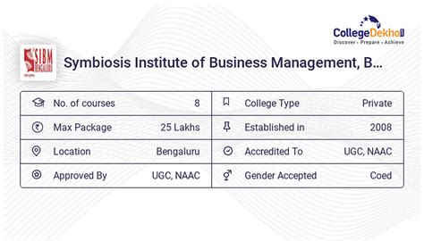 SIBM Bangalore Placements 2024 - Average & Highest Package, Percentage