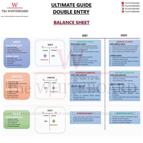 Ultimate guide to double entry – Artofit