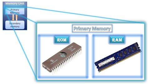 Primary Storage Devices | Computer Memory