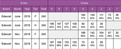 GCSE Maths Grade Boundaries For All Boards 2019 To 2023