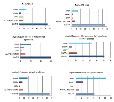 Hpv Genotype Prevalence In Women With And Without Cervical Lesions