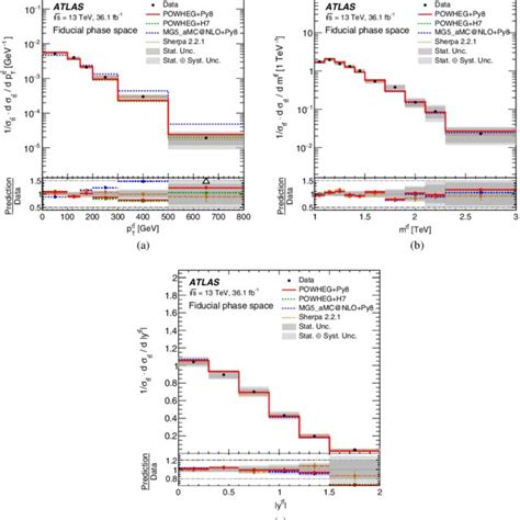 The Normalized Parton Level Differential Cross Sections As A Function Download Scientific