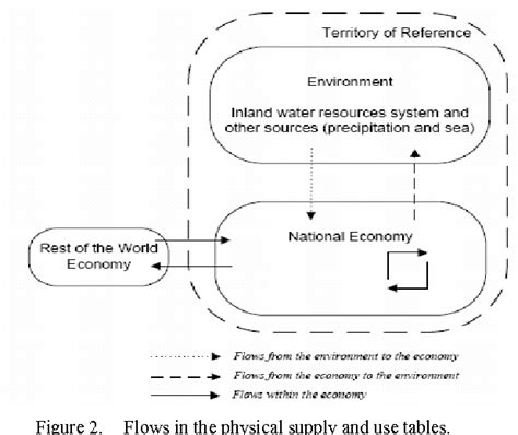 Figure 2 From The Compilation Of Physical Water Supply And Use Table In