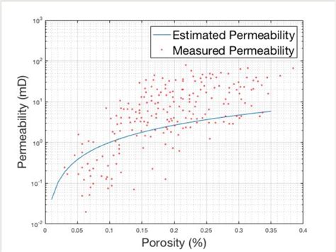 Figure Depicting The Porosity Permeability Relationship Download