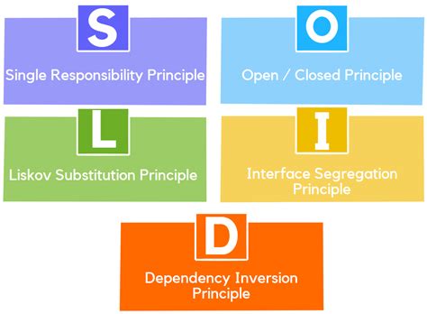 Building Solid Foundations Exploring Solid Principles In C