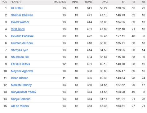 Ipl 2020 Orange Cap And Purple Cap Leaders Standings After Srh