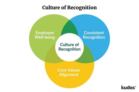 How To Build A Culture Of Recognition Kudos®