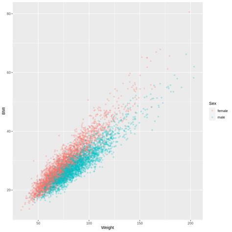 Linear Regression With One Continuous And One Categorical Explanatory