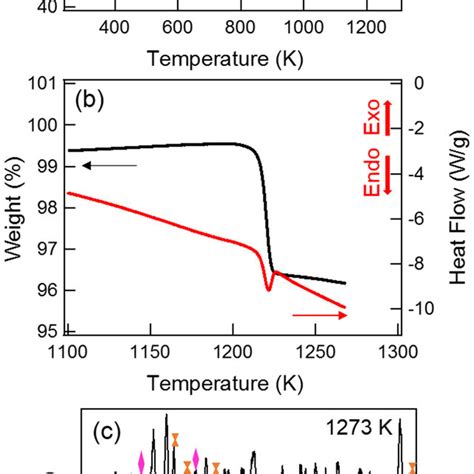 A Tga Wt Black And Dsc Heat Flow Wg Red Curves Of Bimn2o5