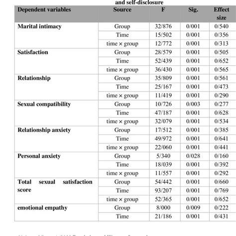 Results Subject Of Mixed Variance Analysis Of Intimacy Sexual Download Scientific Diagram