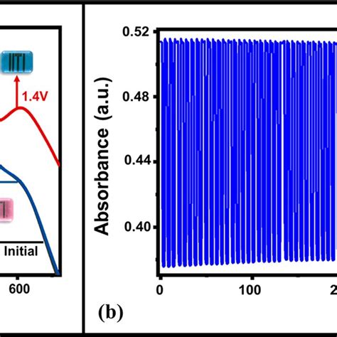 A In Situ Bias Dependent Absorption Spectra Of Fabricated Device