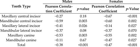 Pearson Correlation Coefficients Between Age And Pulp Tooth Ratio By Download Scientific