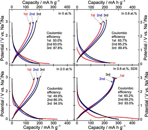 Chargedischarge Curves Of In Doped Tio Electrodes Cycled In Nafsa Pc