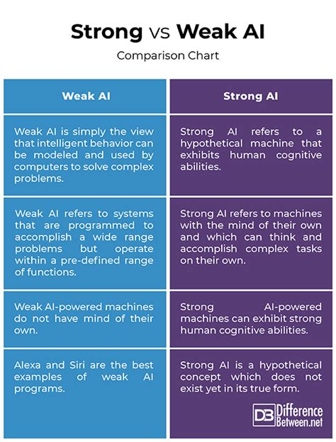 Difference Between Strong And Weak Ai Difference Between Strong Vs