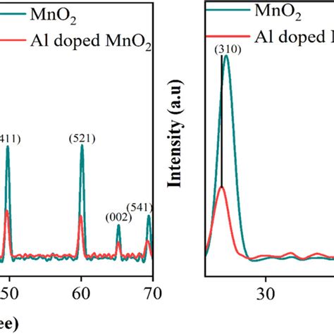 Uv Visible Spectra Of Mno Nanomaterials Al Doped Mno Nanomaterials