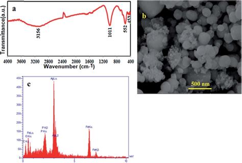 A FT IR Spectrum B SEM Image And C EDX Analysis Of The Recycled