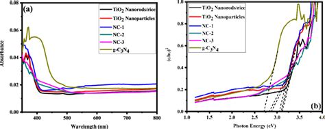 Drs Results Of A Uv−visible Absorbance And B Taucs Plot