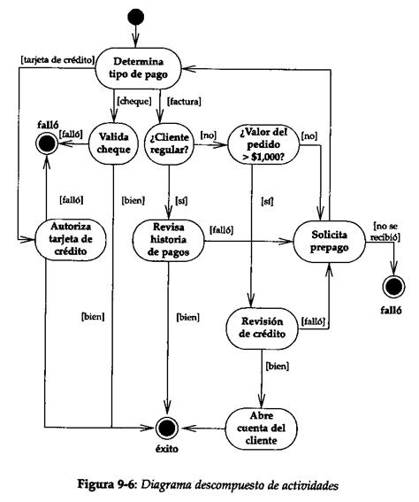 Diagramas Del Modelo De Negocios Uml Ejemplos De Diagramas U