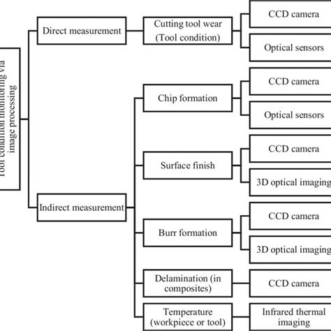Direct And Indirect Tool Condition Monitoring Using Image Processing