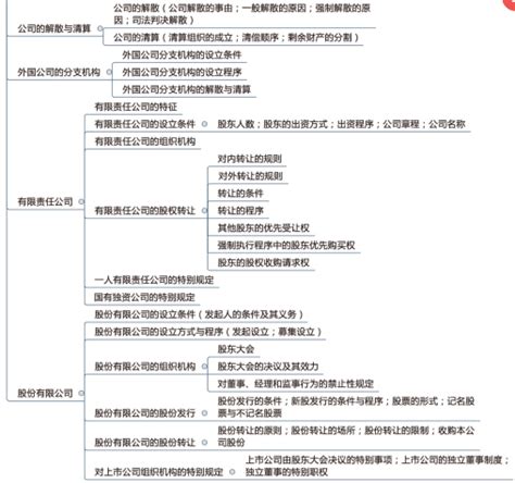 2020法考商经法思维导图来了！法考生转需 知乎