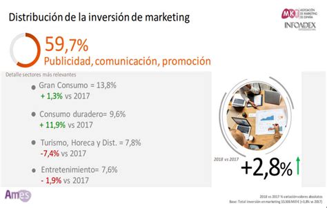 La Inversi N En Marketing Digital Crece Un En M Publicidad