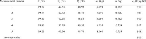 Heat Capacity Of Sand In Kwh