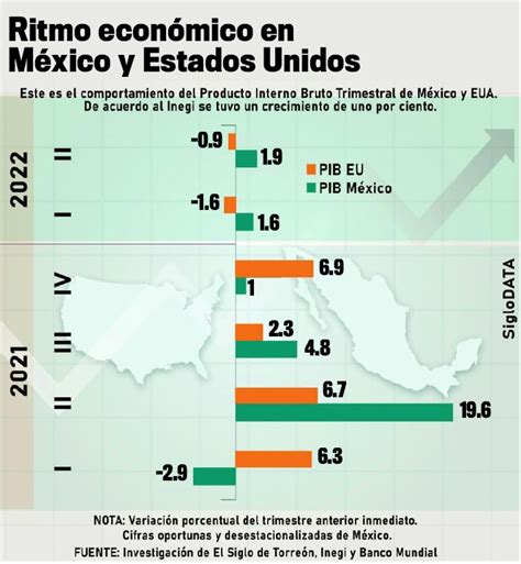 Sorprende Pib De México Y Crece 1 9 Interanual En El Segundo Trimestre