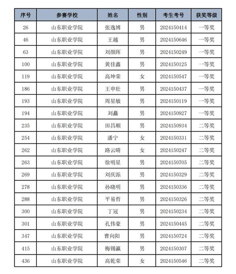 全省第一！我校在山东省大学生数学竞赛总决赛中喜获佳绩 山东职业学院欢迎您