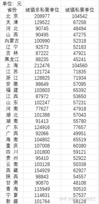 31省份2022年平均工资公布！这类人平均工资超20万 知乎