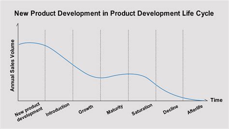 Product development life cycle