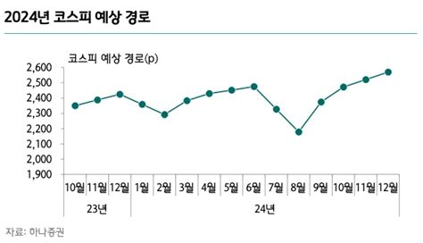 2024년 주식시장 전망과 전략 돈 공부