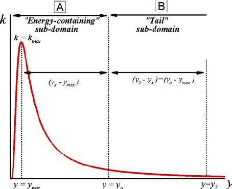 Typical Profile Of Turbulent Kinetic Energy In A Boundary Layer And Its