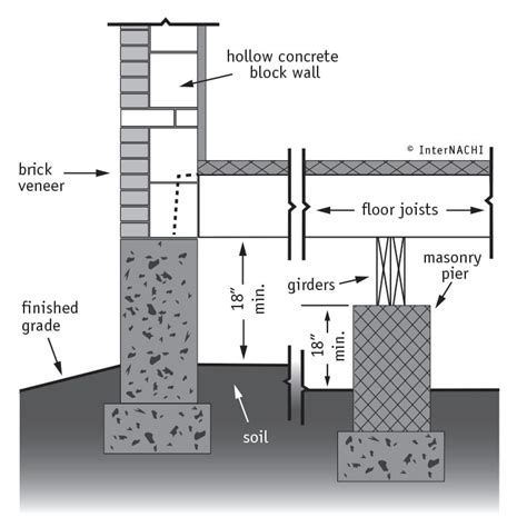 Crawlspace Construction - Inspection Gallery - InterNACHI®