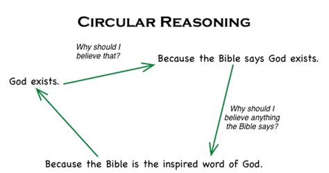 epexegesis: Circular Reasoning