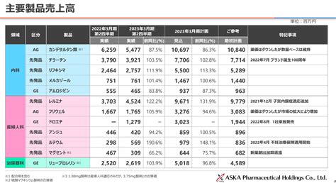 【決算速報】あすか製薬hd、2023年3月期第2四半期決算・各製品好調で売上6 0％増の301億円、親株四半期純利益23億円の黒字化 Pharmawalker Breaking News