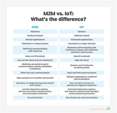 What Is Machine To Machine M2m