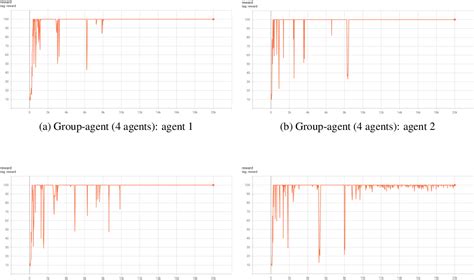 Figure From Group Agent Reinforcement Learning With A Distributed