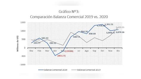 Eficientemente Estados Unidos A O Evolucion De La Balanza Comercial