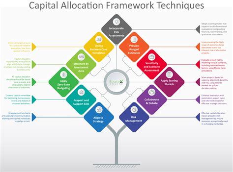 A Framework For Effective Capital Allocation Stratex Online