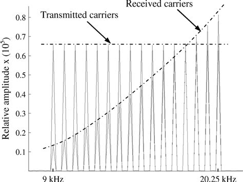 The received 16-FSK spectrum without CGA, showing how lower frequency... | Download Scientific ...