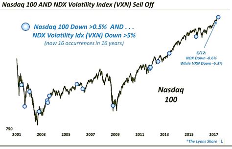 Nasdaq 100 Volatility Index Fades As Tech Stocks Recover - See It Market