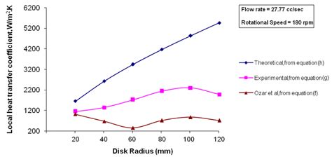 D Comparison Of Local Heat Transfer Coefficient Along Radius On Flat