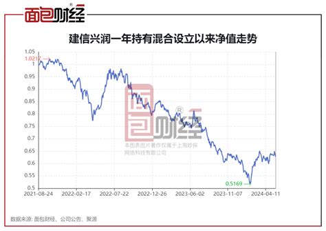 【基金画像】建信基金：旗下9只产品累亏超30，投资者权益受损 脉脉