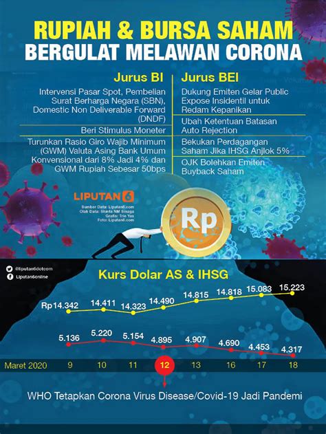 Sepanjang 2020 Nilai Tukar Rupiah Melemah 266 Persen Bisnis