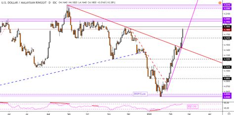 Us Dollar Technical Forecast Usdsgd Usdidr Usdmyr Usdphp