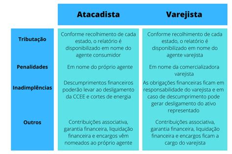 Diferen A Entre Comercializadora Atacadista E Varejista